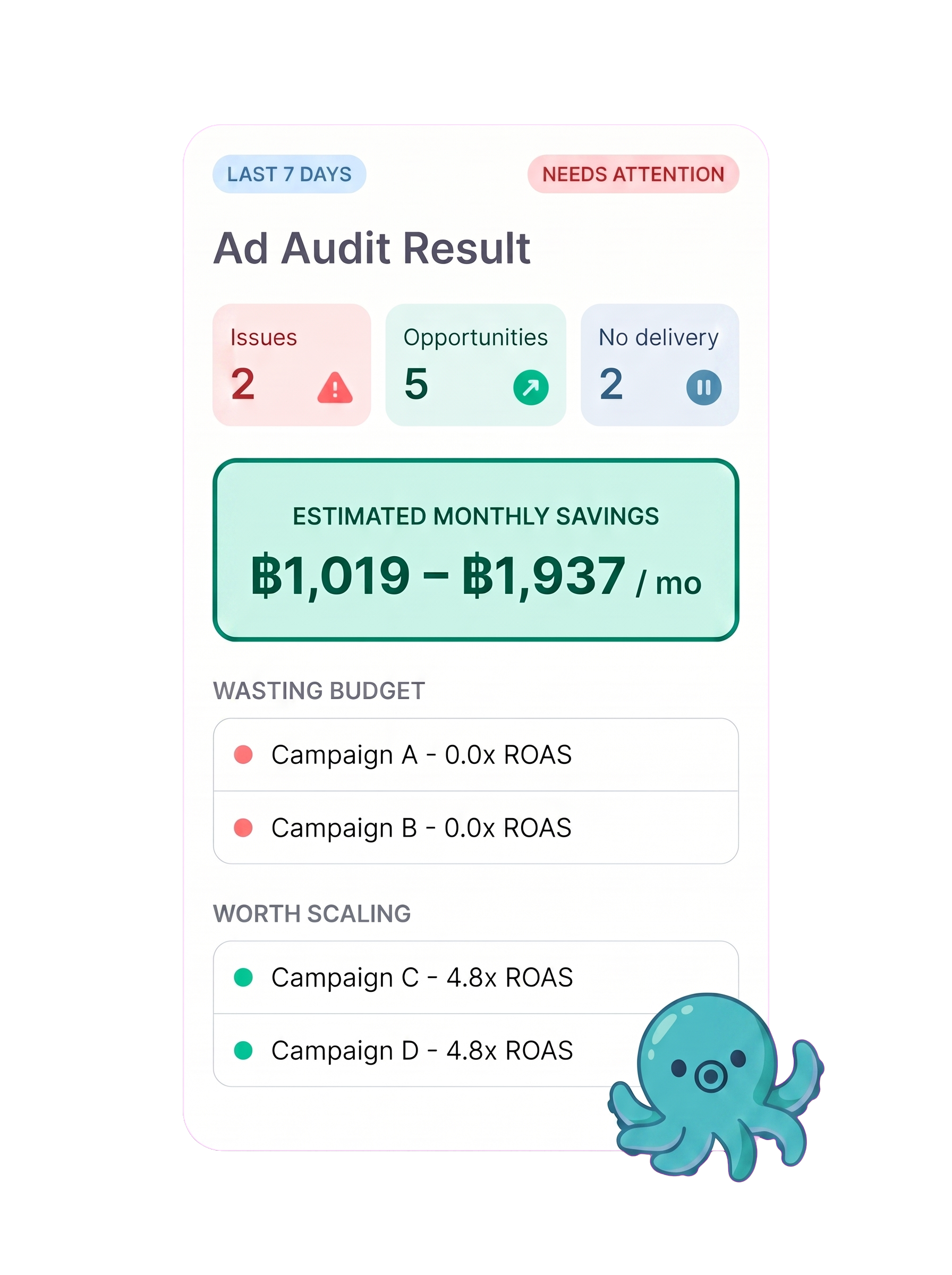 ตัวอย่างผลลัพธ์การตรวจสอบโฆษณาจาก Ads Octo แสดงงบที่เสียเปล่าประมาณ ฿9,840 พร้อมสรุปแคมเปญแบบไฟแดง-เหลือง-เขียวพร้อมค่า ROAS และคำแนะนำให้ย้ายงบไปแคมเปญที่ทำผลงานดีที่สุด